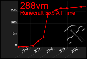 Total Graph of 288vm
