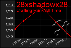 Total Graph of 28xshadowx28