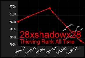 Total Graph of 28xshadowx28