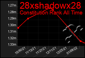 Total Graph of 28xshadowx28