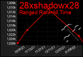 Total Graph of 28xshadowx28