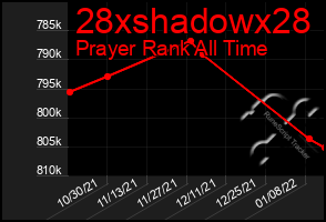 Total Graph of 28xshadowx28