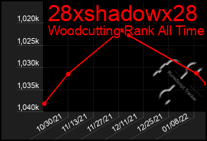 Total Graph of 28xshadowx28