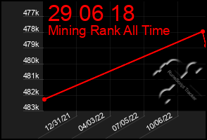 Total Graph of 29 06 18