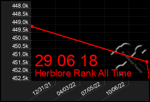 Total Graph of 29 06 18