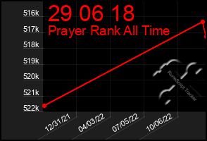 Total Graph of 29 06 18