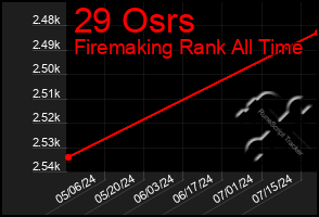 Total Graph of 29 Osrs