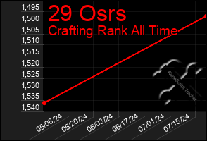 Total Graph of 29 Osrs