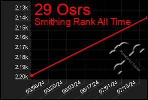 Total Graph of 29 Osrs