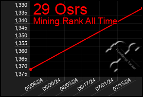 Total Graph of 29 Osrs