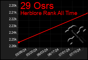 Total Graph of 29 Osrs