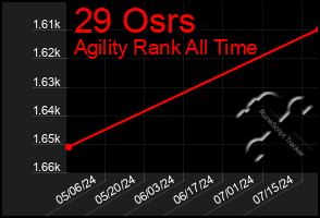 Total Graph of 29 Osrs