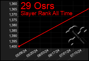 Total Graph of 29 Osrs