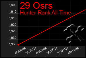 Total Graph of 29 Osrs