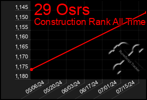 Total Graph of 29 Osrs