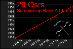 Total Graph of 29 Osrs