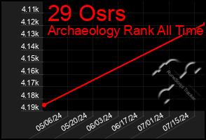 Total Graph of 29 Osrs