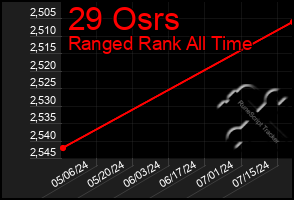 Total Graph of 29 Osrs