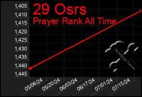 Total Graph of 29 Osrs