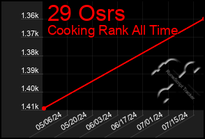 Total Graph of 29 Osrs