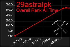 Total Graph of 29astralpk