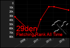 Total Graph of 29den