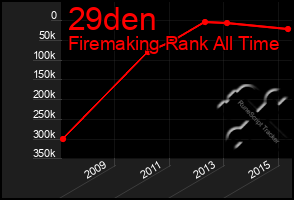 Total Graph of 29den