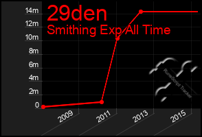 Total Graph of 29den