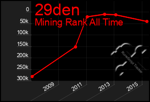 Total Graph of 29den