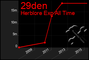 Total Graph of 29den