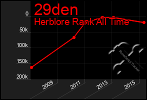 Total Graph of 29den