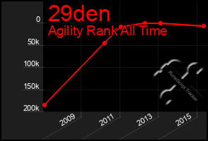 Total Graph of 29den