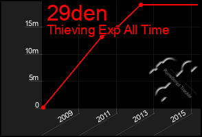 Total Graph of 29den