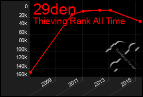 Total Graph of 29den