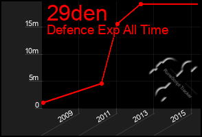 Total Graph of 29den