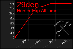 Total Graph of 29den