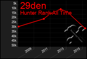 Total Graph of 29den