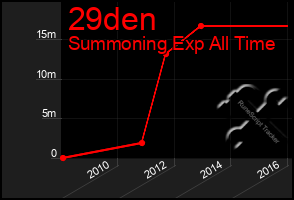 Total Graph of 29den