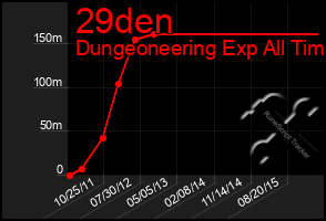 Total Graph of 29den