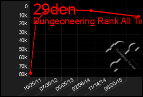 Total Graph of 29den