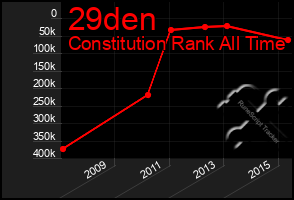 Total Graph of 29den