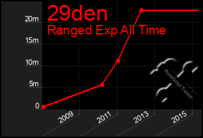 Total Graph of 29den