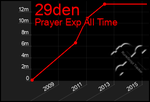 Total Graph of 29den