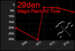 Total Graph of 29den