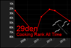 Total Graph of 29den