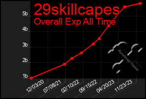 Total Graph of 29skillcapes