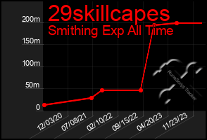Total Graph of 29skillcapes