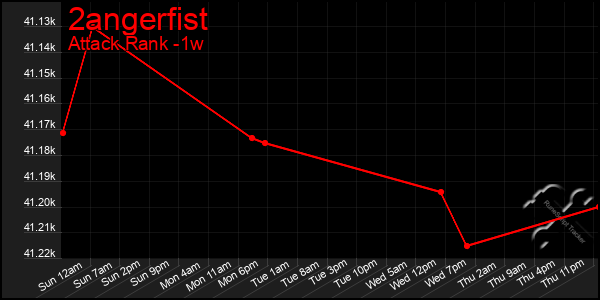 Last 7 Days Graph of 2angerfist