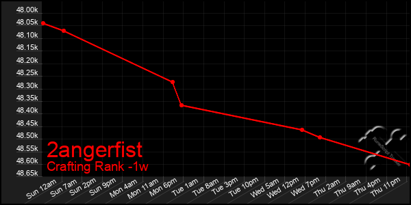 Last 7 Days Graph of 2angerfist