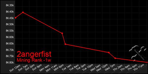 Last 7 Days Graph of 2angerfist